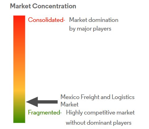 Mexico Freight and Logistics Market Concentration